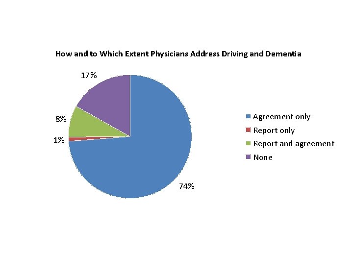 How and to Which Extent Physicians Address Driving and Dementia 17% Agreement only 8% How and to Which Extent Physicians Address Driving and Dementia 17% Agreement only 8%