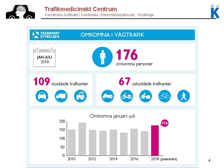 Trafikmedicinskt Centrum Karolinska Institutet / Karolinska Universitetssjukhuset - Huddinge Mål: högst 220 omkomna i