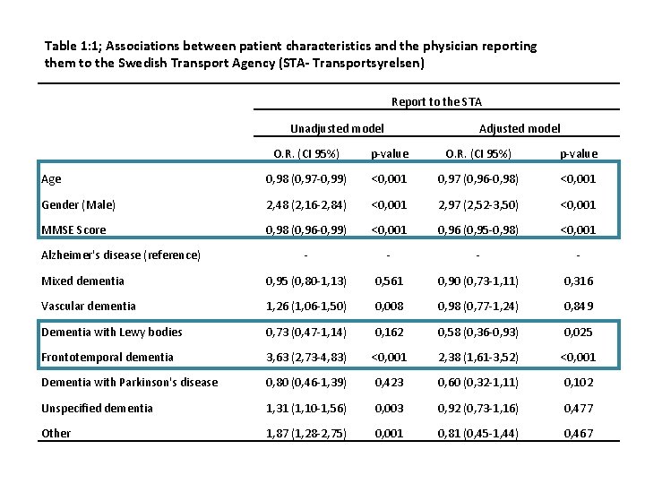 Table 1: 1; Associations between patient characteristics and the physician reporting them to the