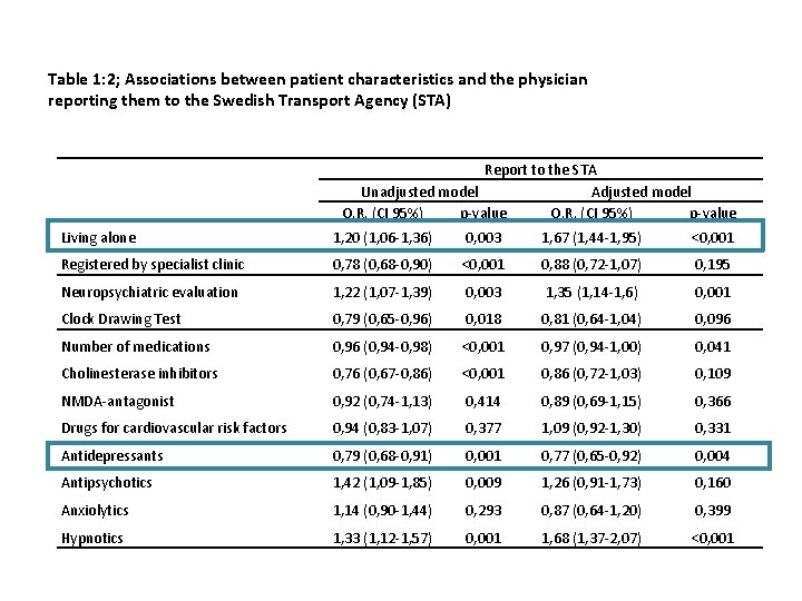 Table 1: 2; Associations between patient characteristics and the physician reporting them to the