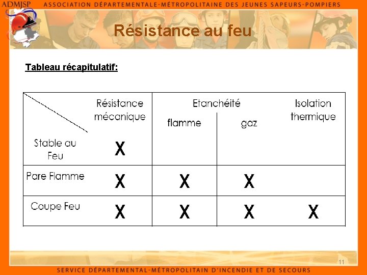 Résistance au feu Tableau récapitulatif: 11 