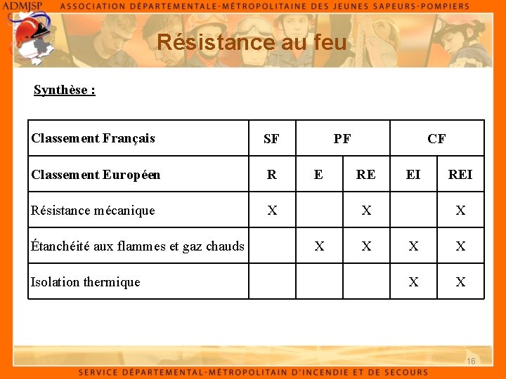 Résistance au feu Synthèse : Classement Français SF Classement Européen R E RE EI