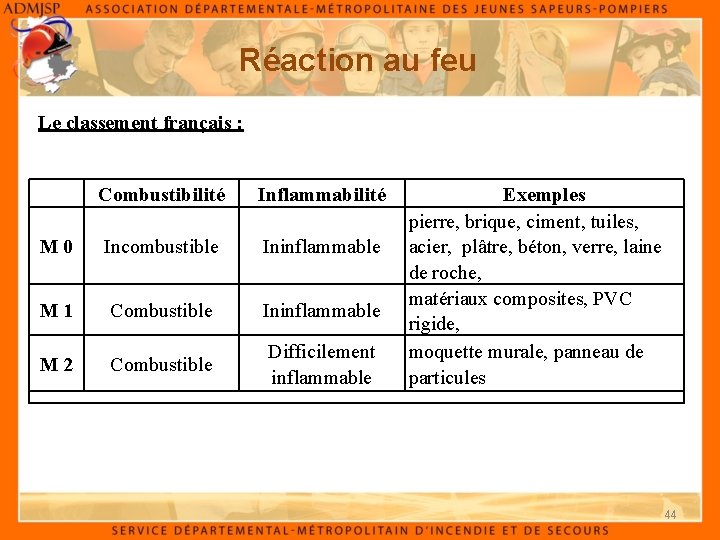 Réaction au feu Le classement français : Combustibilité Inflammabilité M 0 Incombustible Ininflammable M