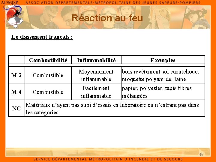 Réaction au feu Le classement français : Combustibilité Inflammabilité Exemples Moyennement bois revêtement sol