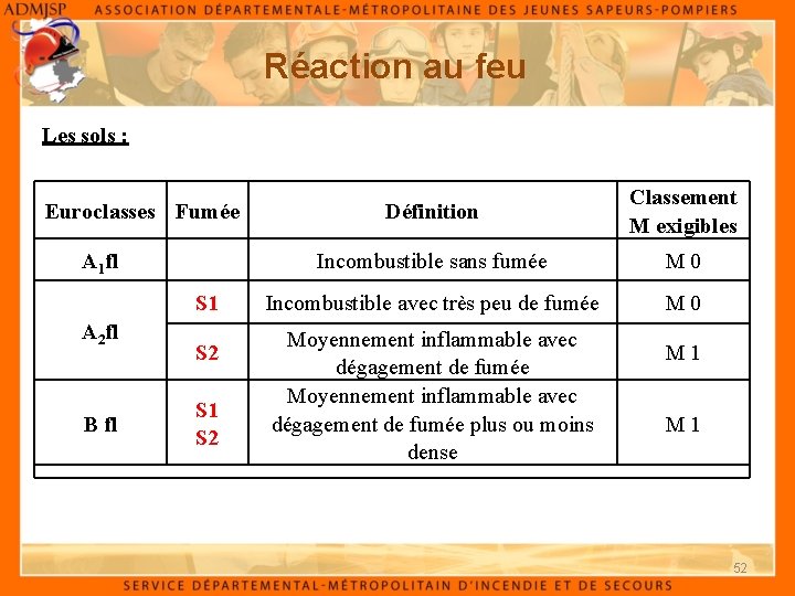 Réaction au feu Les sols : Définition Classement M exigibles Incombustible sans fumée M