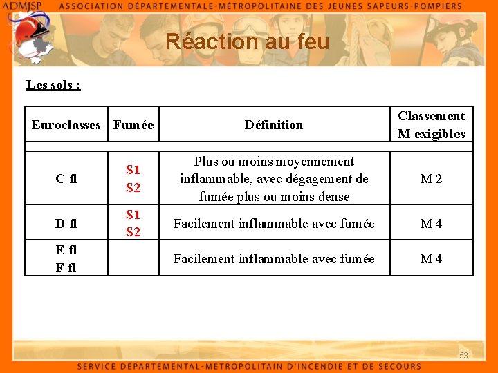 Réaction au feu Les sols : Euroclasses Fumée Définition Classement M exigibles M 2
