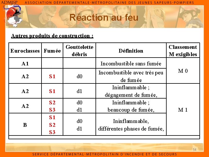 Réaction au feu Autres produits de construction : Gouttelette Euroclasses Fumée débris A 1