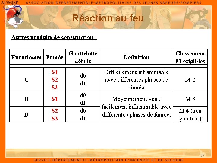 Réaction au feu Autres produits de construction : Euroclasses Fumée C S 1 S