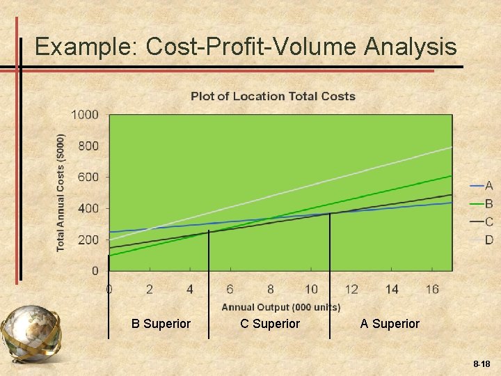 Example: Cost-Profit-Volume Analysis B Superior C Superior A Superior 8 -18 