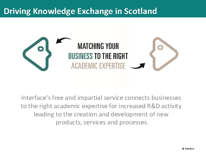 Driving Knowledge Exchange in Scotland Interface’s free and impartial service connects businesses to the