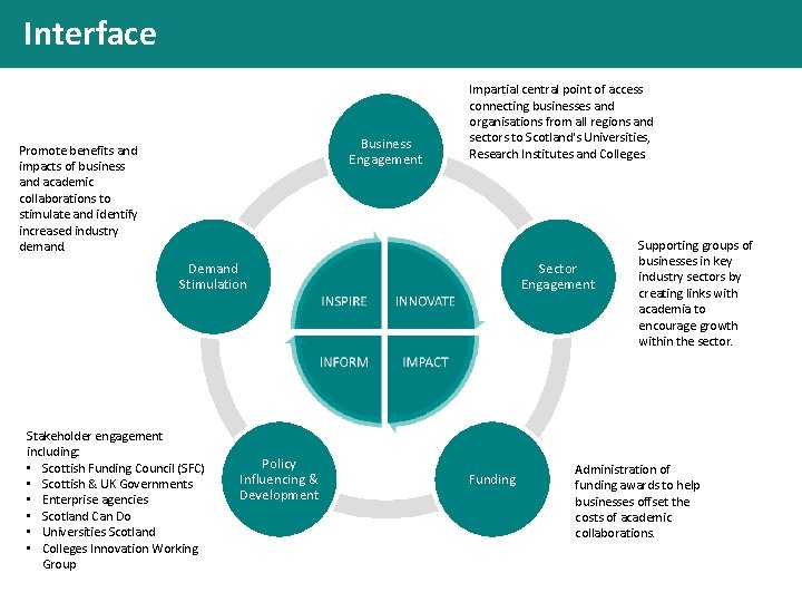 Interface Business Engagement Promote benefits and impacts of business and academic collaborations to stimulate