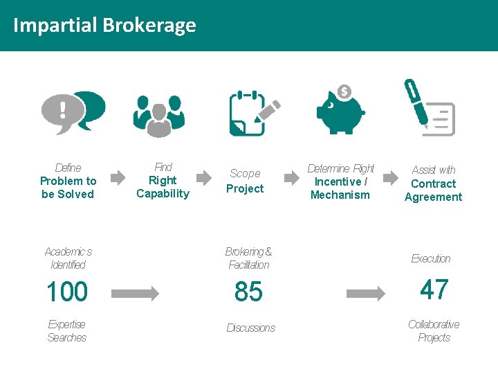 Impartial Brokerage Define Problem to be Solved Find Right Capability Scope Project Determine Right