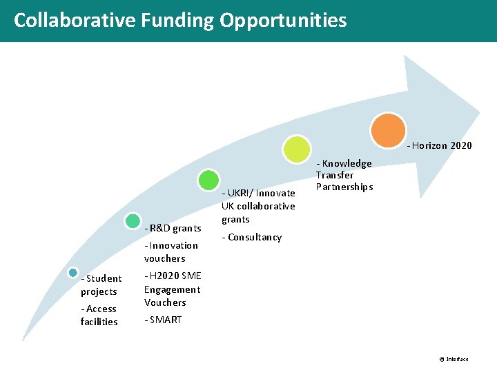 Collaborative Funding Opportunities - Horizon 2020 - R&D grants - Innovation vouchers - Student