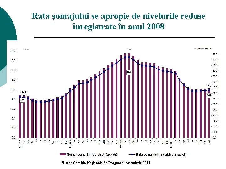 Rata şomajului se apropie de nivelurile reduse înregistrate în anul 2008 11 Sursa: Comisia