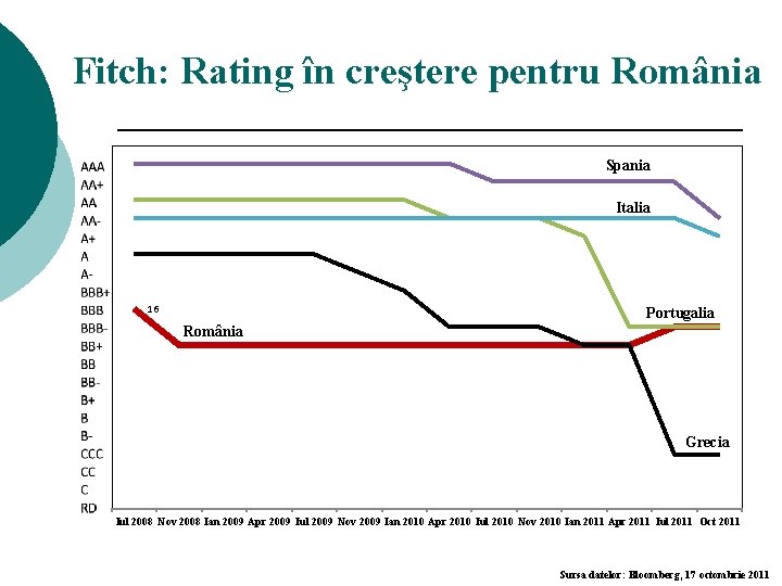 Fitch: Rating în creştere pentru România Spania Italia 16 Portugalia România Grecia Iul 2008