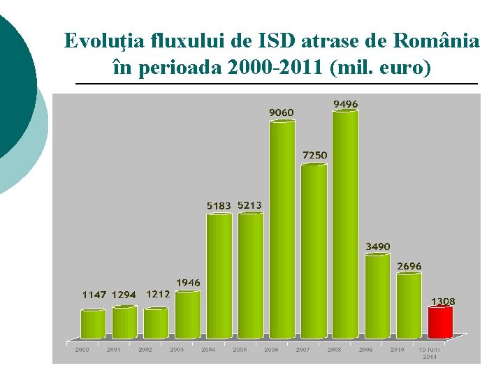 Evoluţia fluxului de ISD atrase de România în perioada 2000 -2011 (mil. euro) 