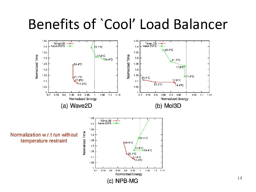 Benefits of `Cool’ Load Balancer Normalization w. r. t run without temperature restraint 12