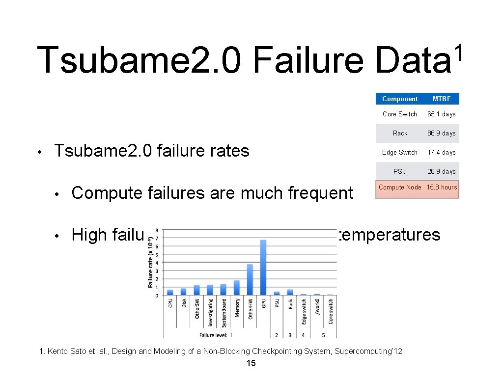 Tsubame 2. 0 Failure • Tsubame 2. 0 failure rates 1 Data Component MTBF