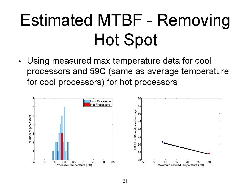 Estimated MTBF - Removing Hot Spot • Using measured max temperature data for cool