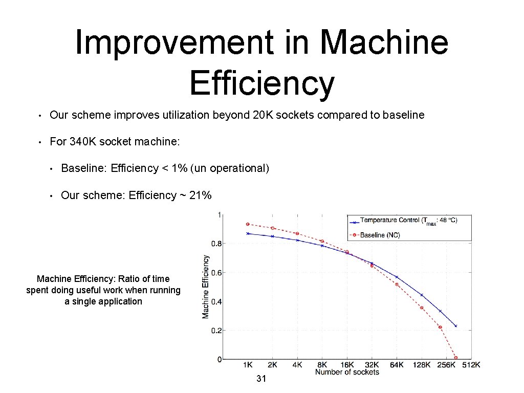 Improvement in Machine Efficiency • Our scheme improves utilization beyond 20 K sockets compared