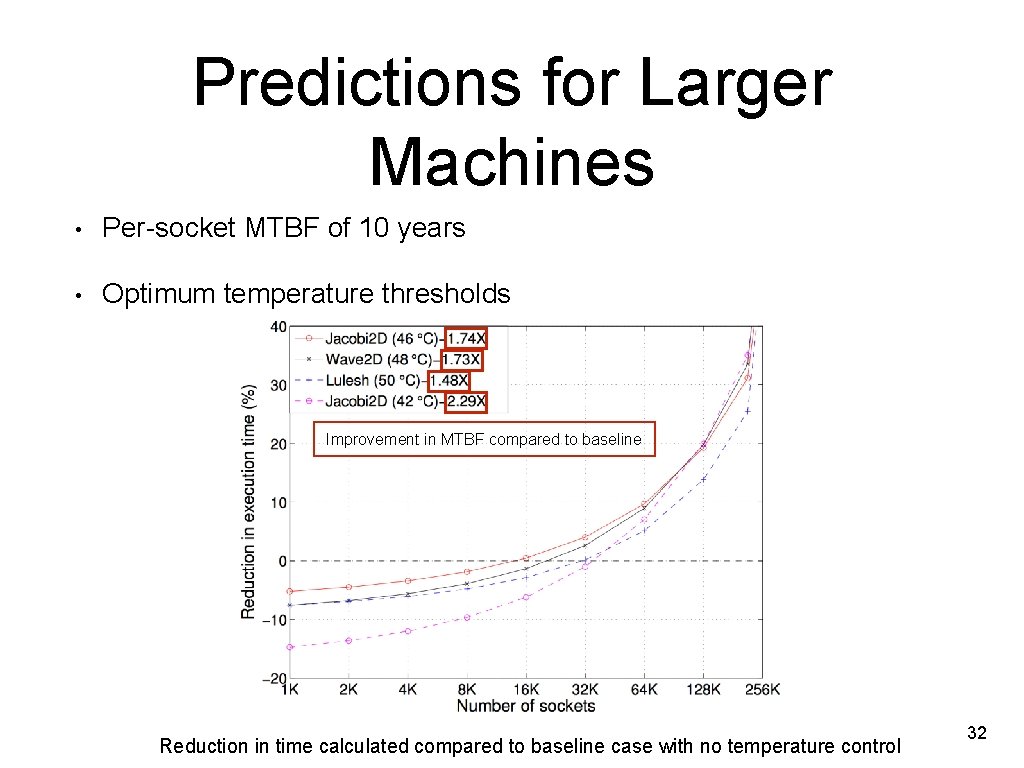Predictions for Larger Machines • Per-socket MTBF of 10 years • Optimum temperature thresholds