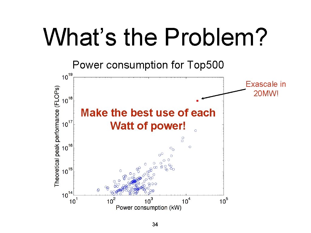 What’s the Problem? Power consumption for Top 500 Exascale in 20 MW! Make the