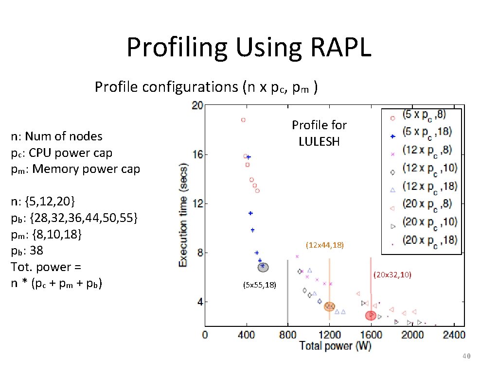 Profiling Using RAPL Profile configurations (n x pc, pm ) Profile for LULESH n: