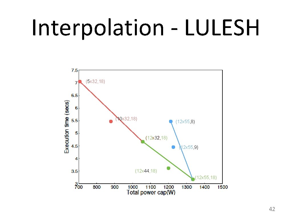 Interpolation - LULESH (5 x 32, 18) (10 x 32, 18) (12 x 55,