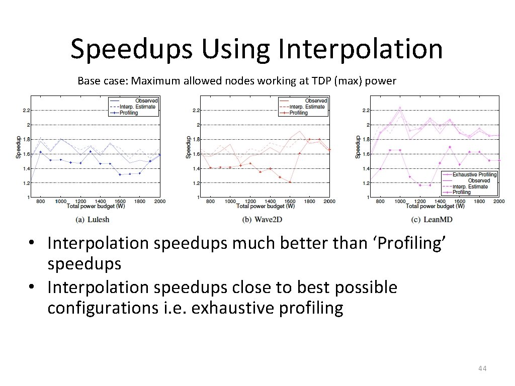 Speedups Using Interpolation Base case: Maximum allowed nodes working at TDP (max) power •