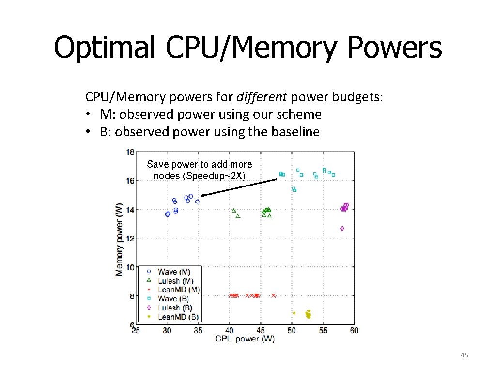 Optimal CPU/Memory Powers CPU/Memory powers for different power budgets: • M: observed power using