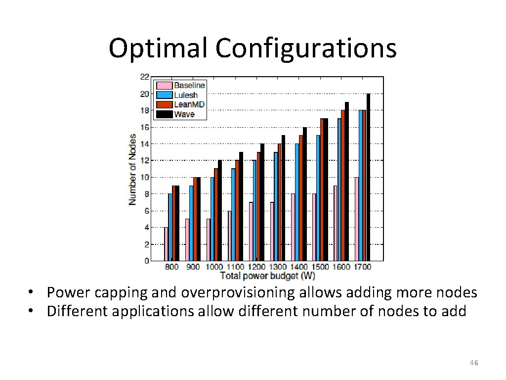Optimal Configurations • Power capping and overprovisioning allows adding more nodes • Different applications