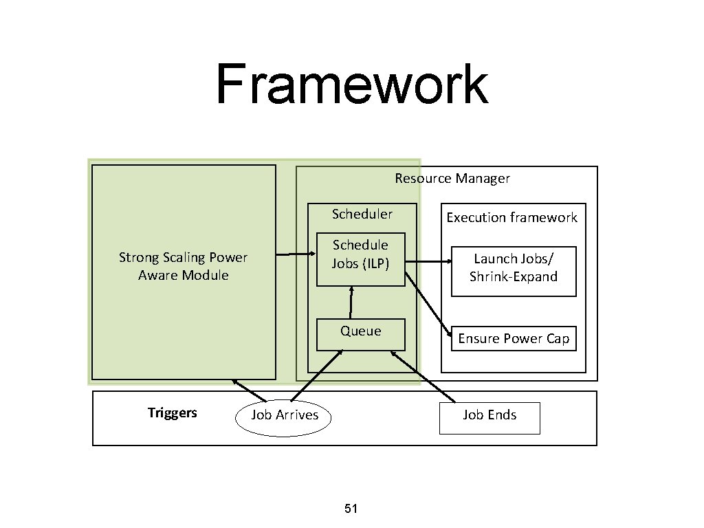 Framework Resource Manager Schedule Jobs (ILP) Strong Scaling Power Aware Module Queue Triggers Execution