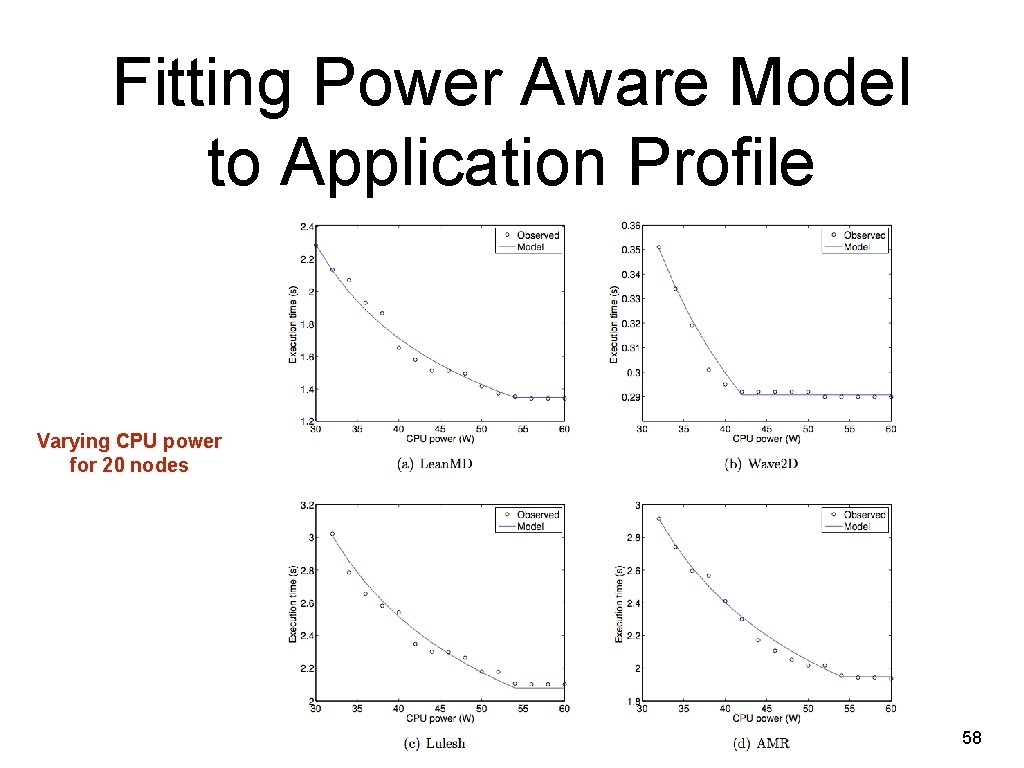 Fitting Power Aware Model to Application Profile Varying CPU power for 20 nodes 58