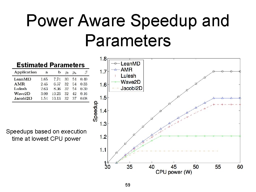 Power Aware Speedup and Parameters Estimated Parameters Speedups based on execution time at lowest