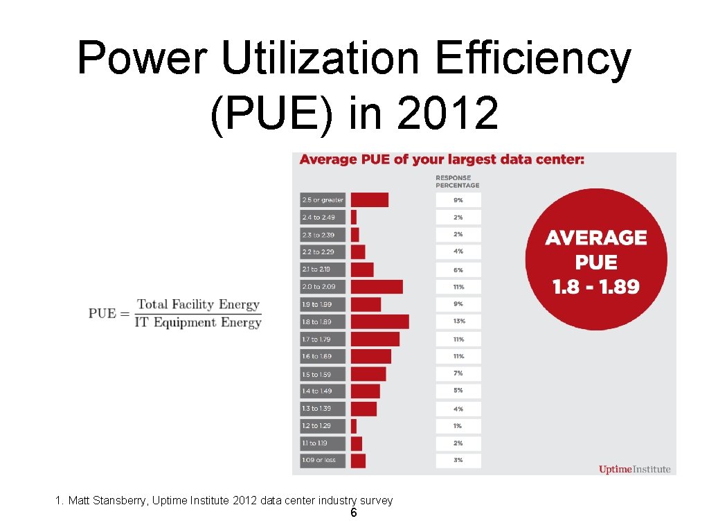 Power Utilization Efficiency (PUE) in 2012 1. Matt Stansberry, Uptime Institute 2012 data center