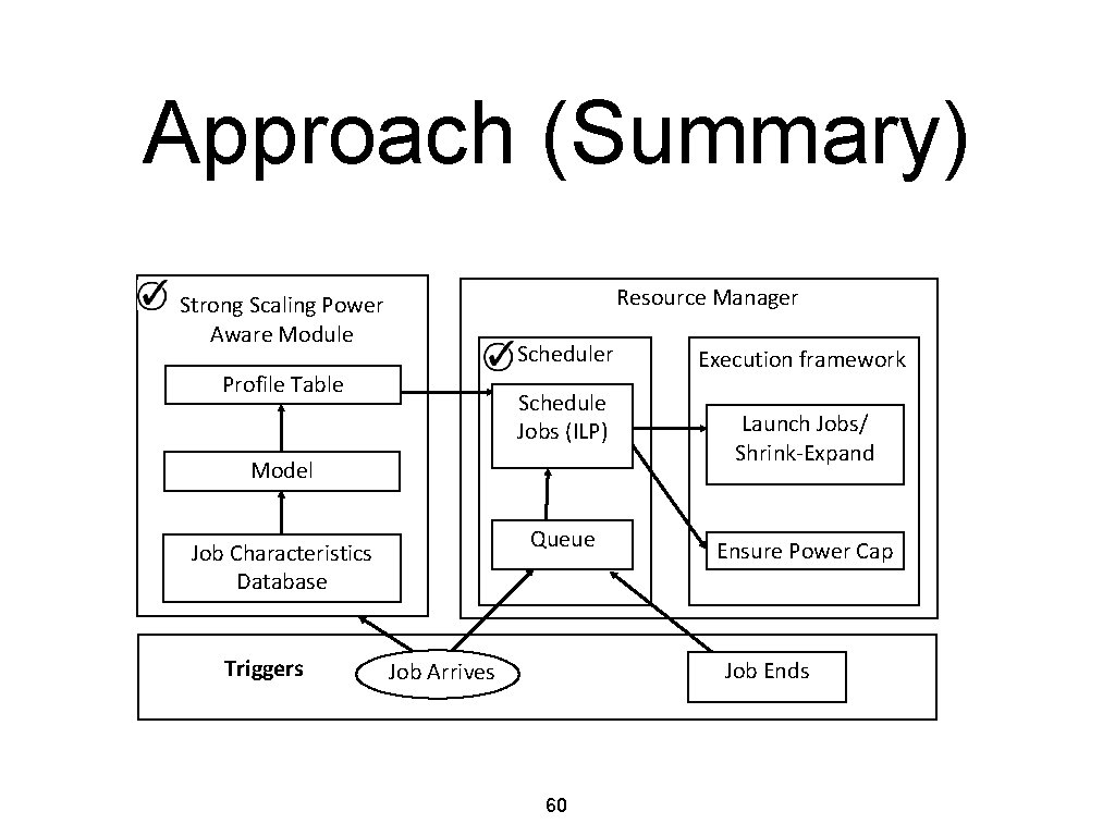 Approach (Summary) Resource Manager Strong Scaling Power Aware Module Scheduler Profile Table Schedule Jobs