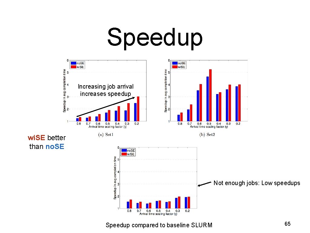 Speedup Increasing job arrival increases speedup wi. SE better than no. SE Not enough
