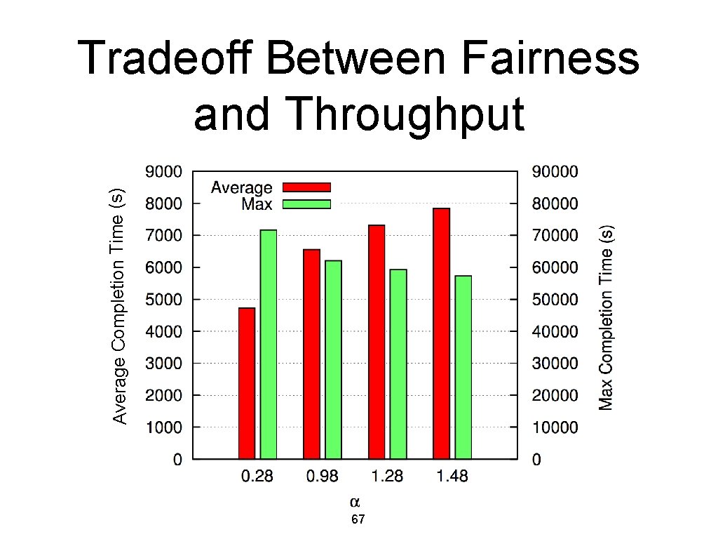 Average Completion Time (s) Tradeoff Between Fairness and Throughput 67 