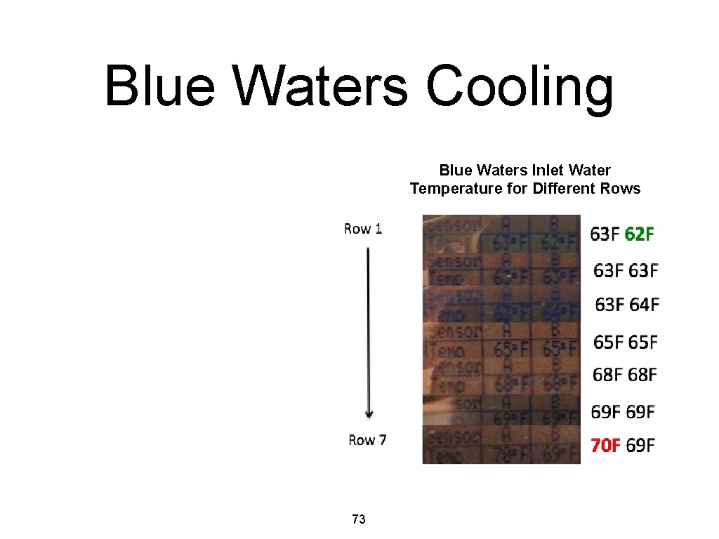 Blue Waters Cooling Blue Waters Inlet Water Temperature for Different Rows 73 