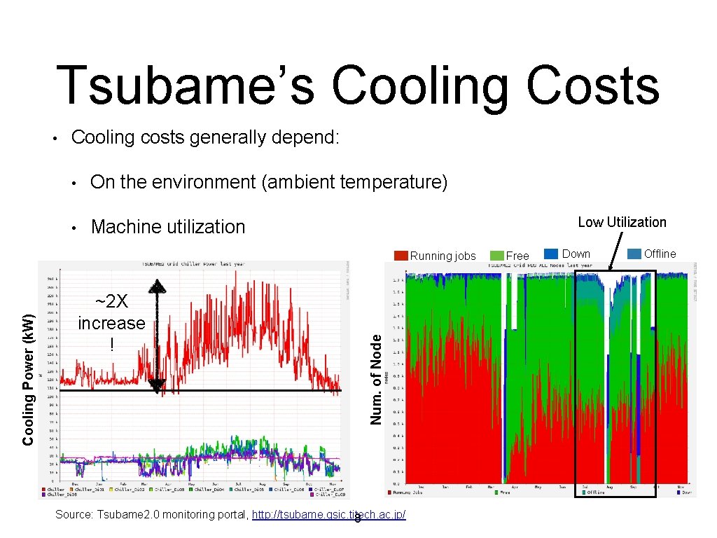 Tsubame’s Cooling Costs • Cooling costs generally depend: • On the environment (ambient temperature)