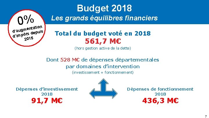 Budget 2018 0% ation t n e m d’aug epuis d s t ô