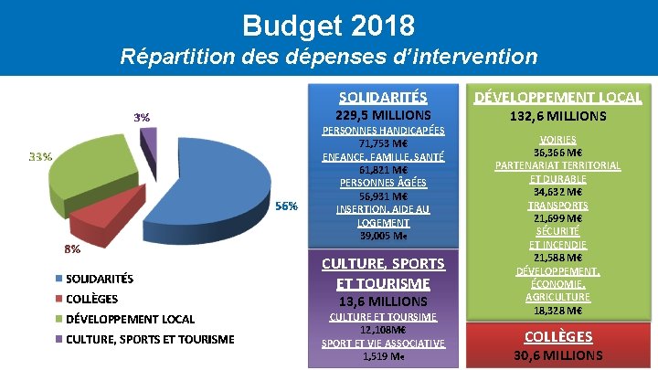 Budget 2018 Répartition des dépenses d’intervention SOLIDARITÉS 229, 5 MILLIONS PERSONNES HANDICAPÉES 71, 753