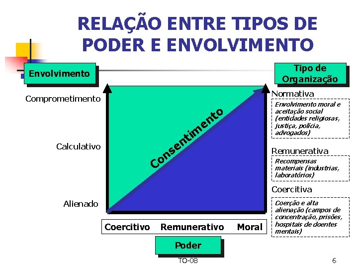 RELAÇÃO ENTRE TIPOS DE PODER E ENVOLVIMENTO Tipo de Organização Envolvimento Normativa Comprometimento Envolvimento