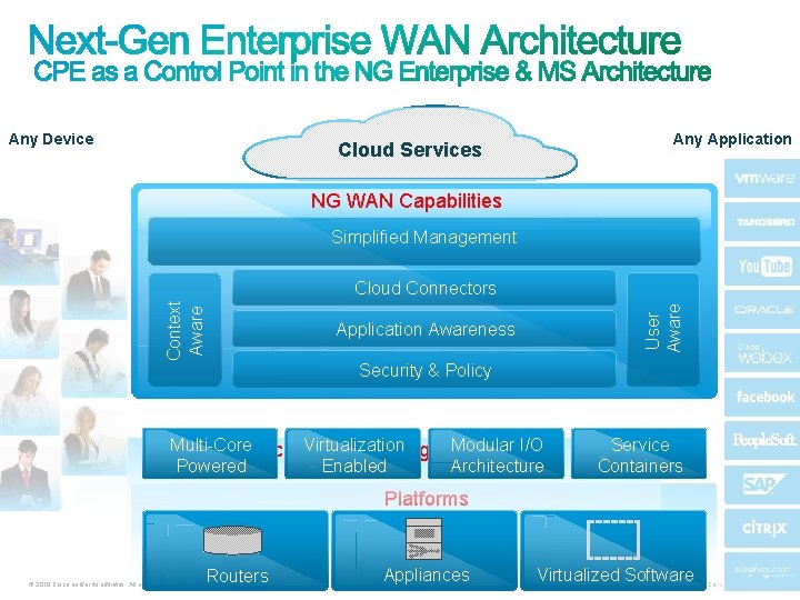 Any Device Any Application Cloud Services NG WAN Capabilities Simplified Management User Aware Context Any Device Any Application Cloud Services NG WAN Capabilities Simplified Management User Aware Context