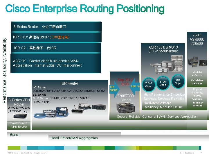 Performance, Scalability, Availability S-Series Router: 小企�路由服� 7600/ ASR 9000 /C 6500 ISR G 1 Performance, Scalability, Availability S-Series Router: 小企�路由服� 7600/ ASR 9000 /C 6500 ISR G 1
