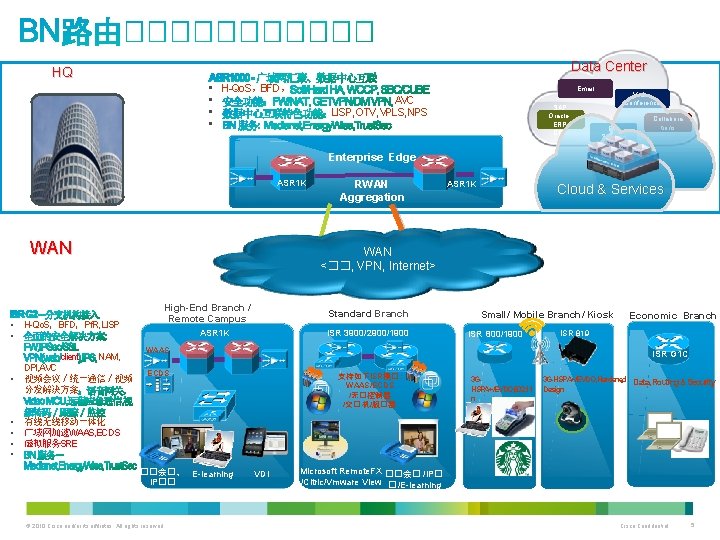 Data Center HQ • H-Qo. S,BFD, • • • Email AVC LISP, OTV, VPLS, Data Center HQ • H-Qo. S,BFD, • • • Email AVC LISP, OTV, VPLS,