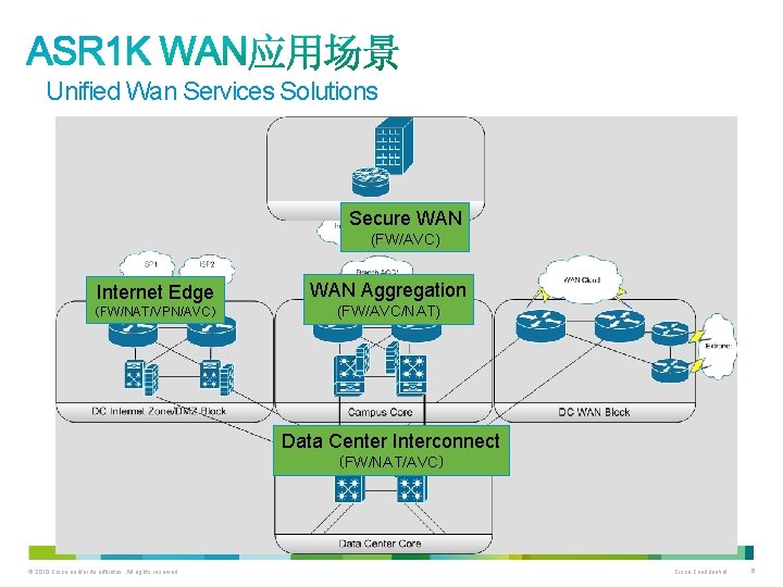 Unified Wan Services Solutions Secure WAN (FW/AVC) Internet Edge (FW/NAT/VPN/AVC) WAN Aggregation (FW/AVC/NAT) Data Unified Wan Services Solutions Secure WAN (FW/AVC) Internet Edge (FW/NAT/VPN/AVC) WAN Aggregation (FW/AVC/NAT) Data