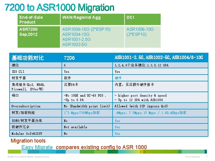 End-of-Sale Product WAN/Regional Agg DCI ASR 7200 Sep, 2012 ASR 1006 -10 G (2*ESP End-of-Sale Product WAN/Regional Agg DCI ASR 7200 Sep, 2012 ASR 1006 -10 G (2*ESP