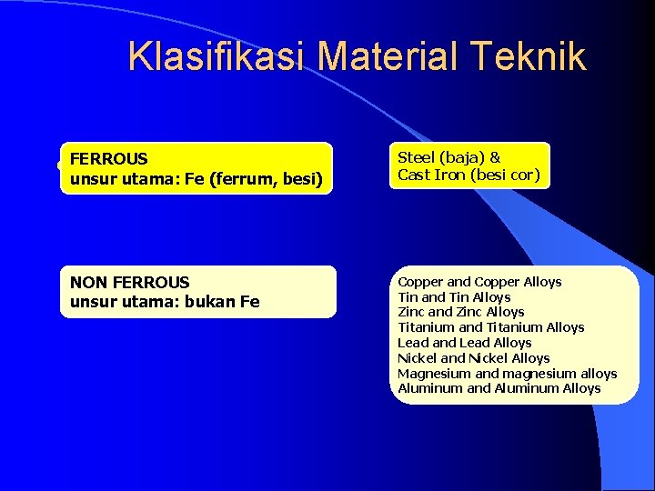 Klasifikasi Material Teknik l. FERROUS Logam unsur utama: Fe (ferrum, besi) NON FERROUS unsur