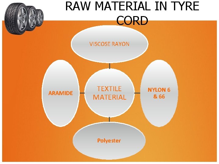 RAW MATERIAL IN TYRE CORD VISCOSE RAYON ARAMIDE TEXTILE MATERIAL Polyester NYLON 6 &